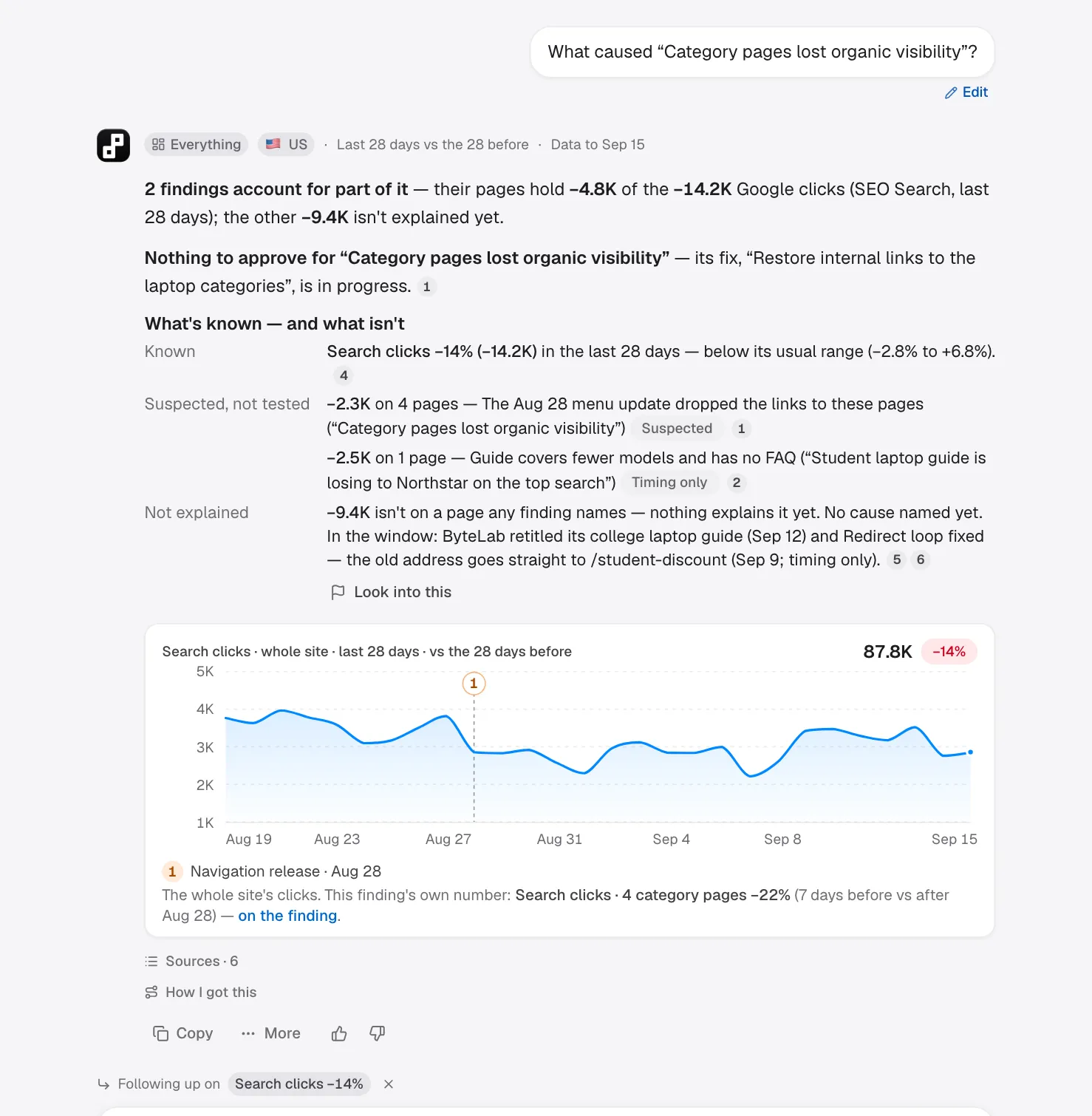 Ask Dottpace AI answering “What caused “Category pages lost organic visibility”?”: two findings account for part of the drop; the rest isn't explained yet; a chart marks the Aug 28 navigation release.