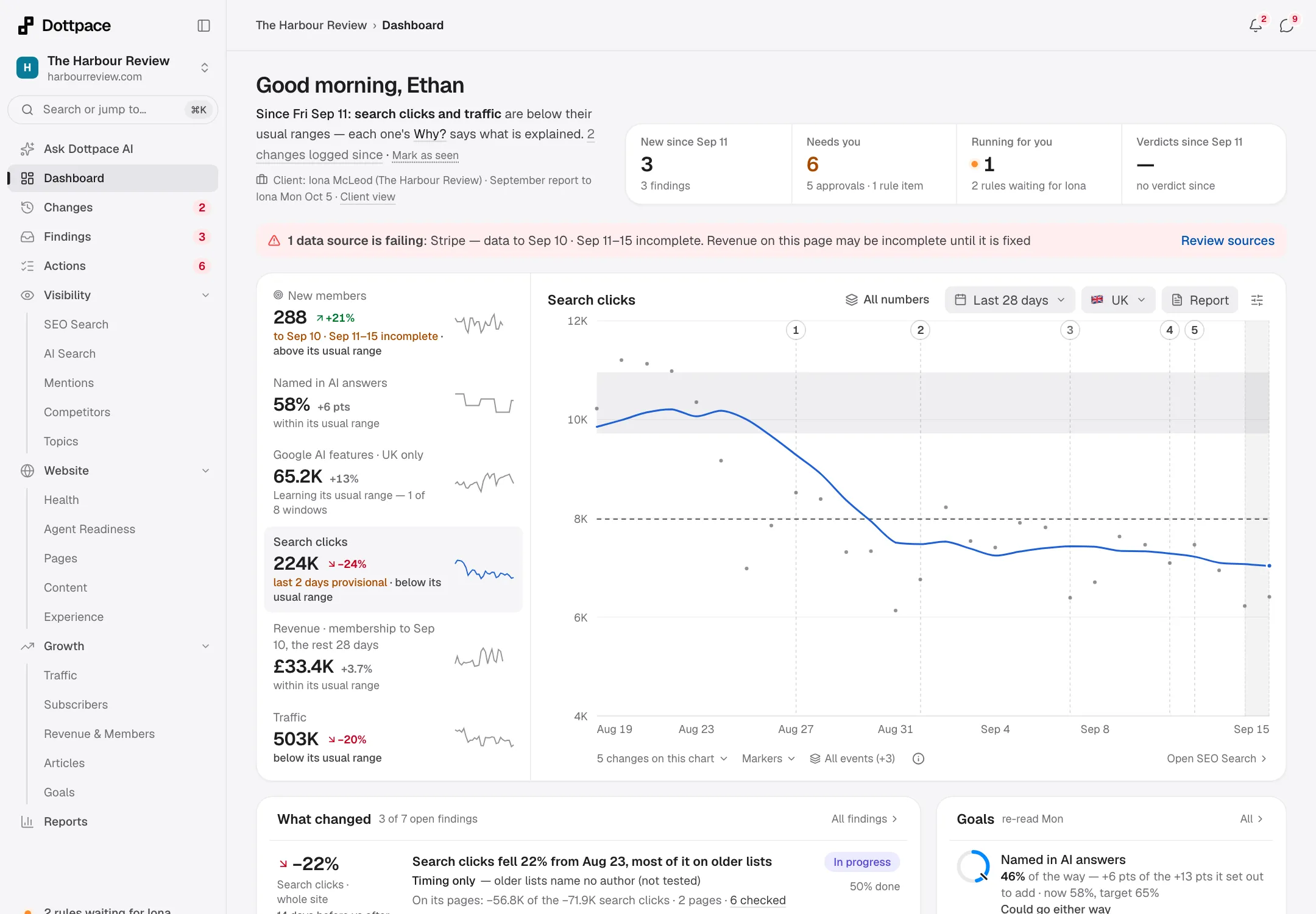 The Harbour Review dashboard: readers, subscribers and search clicks, with the findings that explain them.